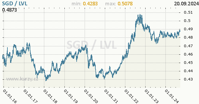 Vvoj kurzu SGD/LVL - graf