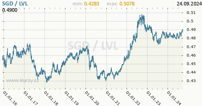 Vvoj kurzu SGD/LVL - graf