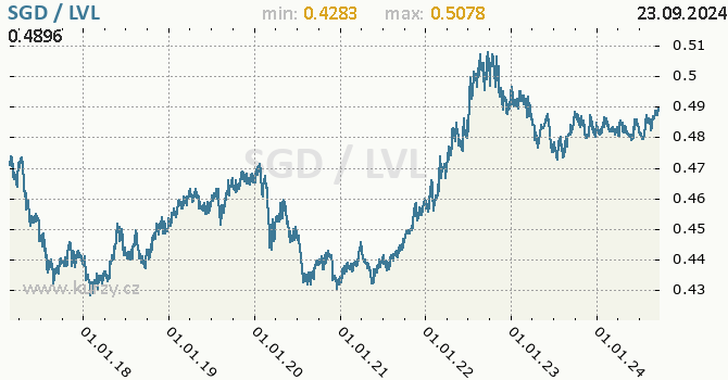 Vvoj kurzu SGD/LVL - graf