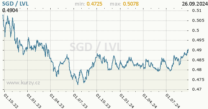 Vvoj kurzu SGD/LVL - graf