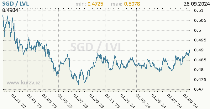 Vvoj kurzu SGD/LVL - graf