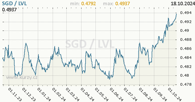 Vvoj kurzu SGD/LVL - graf