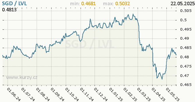 Vvoj kurzu SGD/LVL - graf