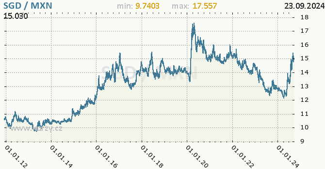 Vvoj kurzu SGD/MXN - graf