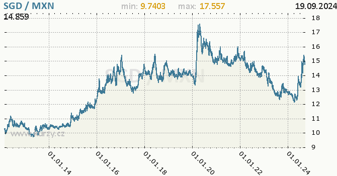 Vvoj kurzu SGD/MXN - graf