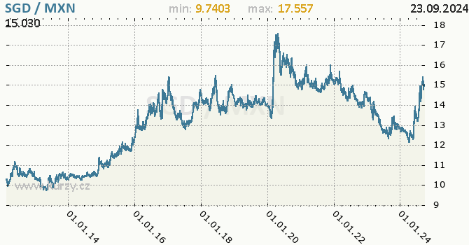 Vvoj kurzu SGD/MXN - graf