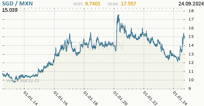 Vvoj kurzu SGD/MXN - graf