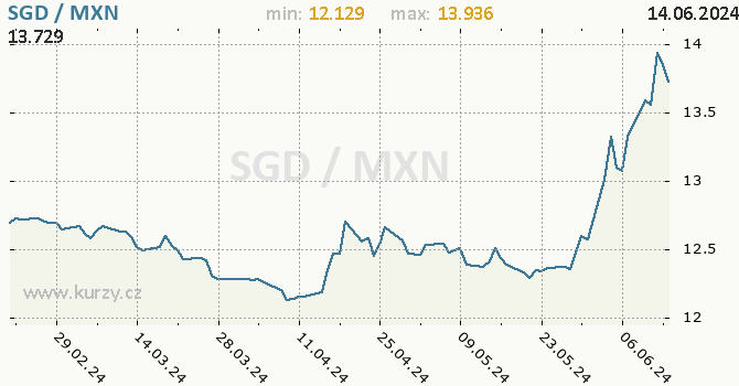 Vvoj kurzu SGD/MXN - graf