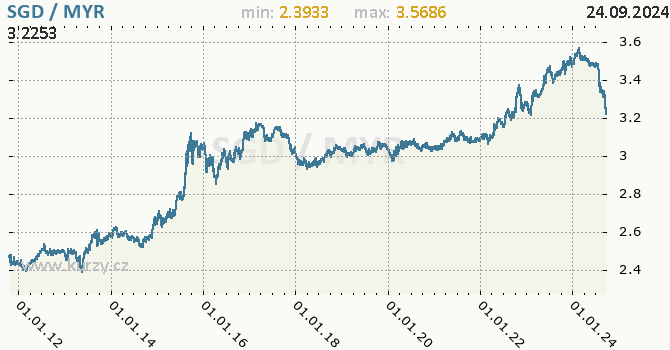 Vvoj kurzu SGD/MYR - graf