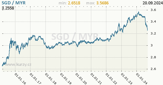 Vvoj kurzu SGD/MYR - graf