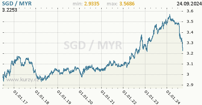 Vvoj kurzu SGD/MYR - graf