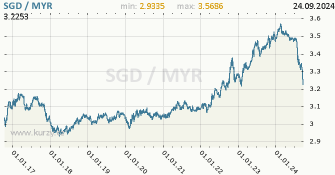 Vvoj kurzu SGD/MYR - graf