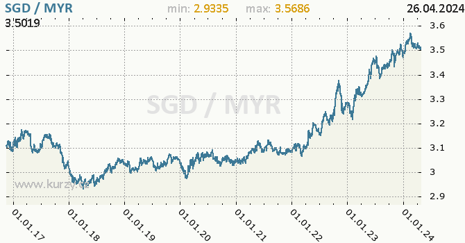 Vvoj kurzu SGD/MYR - graf