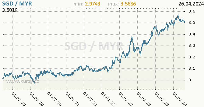 Vvoj kurzu SGD/MYR - graf