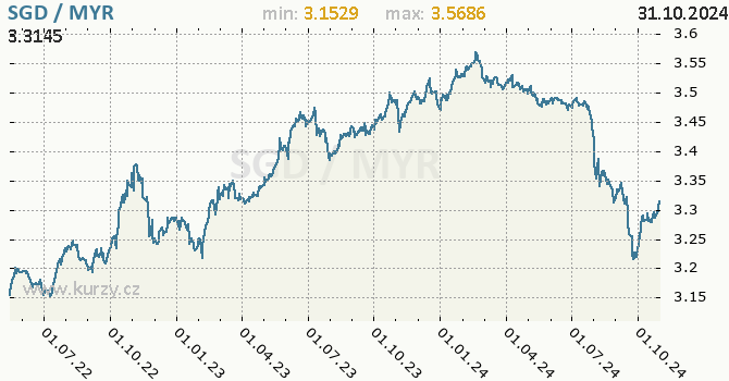 Vvoj kurzu SGD/MYR - graf