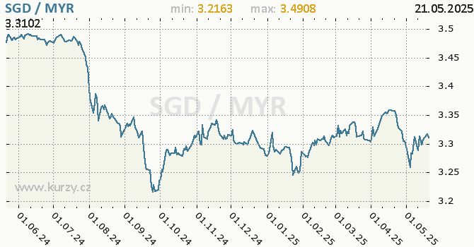 Vvoj kurzu SGD/MYR - graf