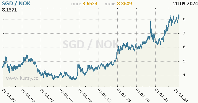 Vvoj kurzu SGD/NOK - graf