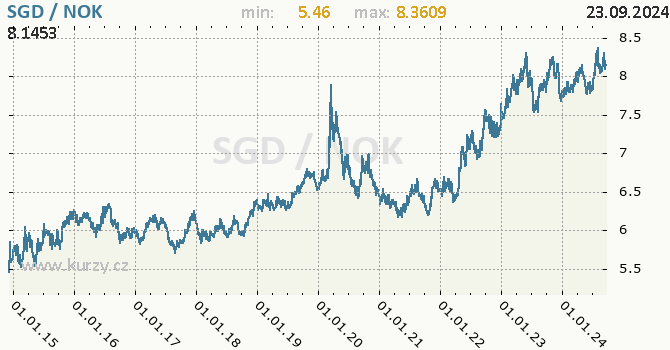 Vvoj kurzu SGD/NOK - graf