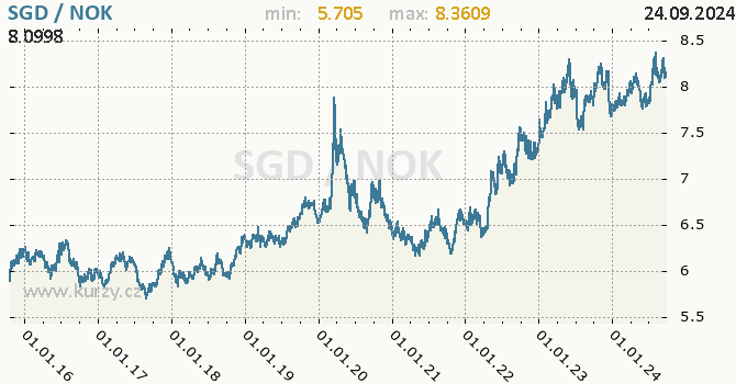 Vvoj kurzu SGD/NOK - graf