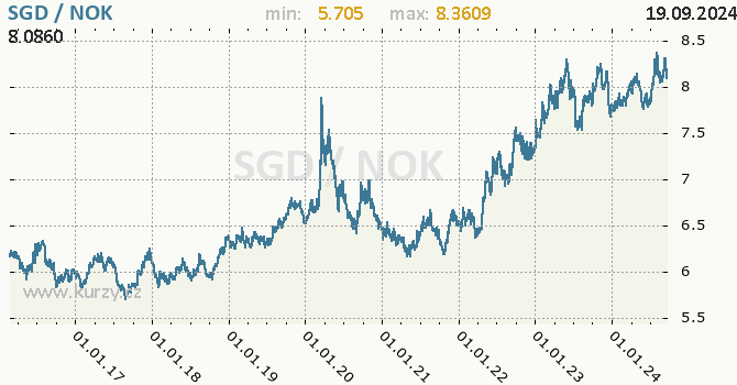 Vvoj kurzu SGD/NOK - graf