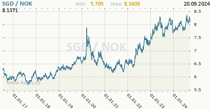 Vvoj kurzu SGD/NOK - graf