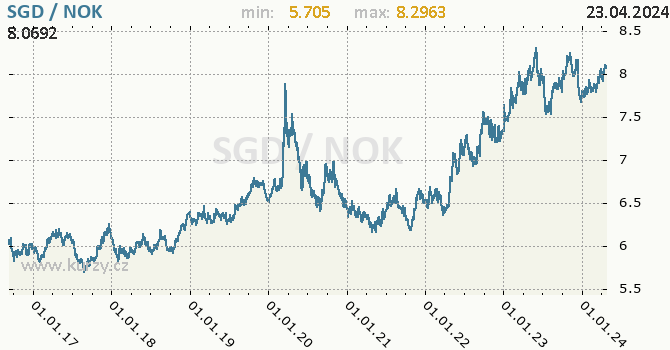 Vvoj kurzu SGD/NOK - graf