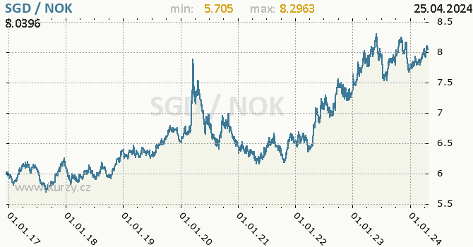 Vvoj kurzu SGD/NOK - graf