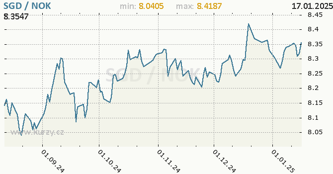 Vvoj kurzu SGD/NOK - graf