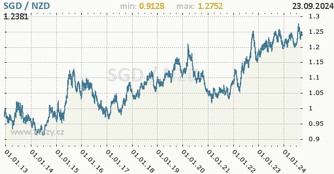 Vvoj kurzu SGD/NZD - graf