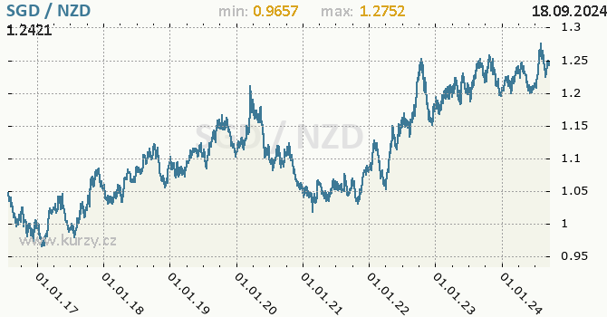 Vvoj kurzu SGD/NZD - graf