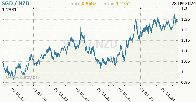 Vvoj kurzu SGD/NZD - graf