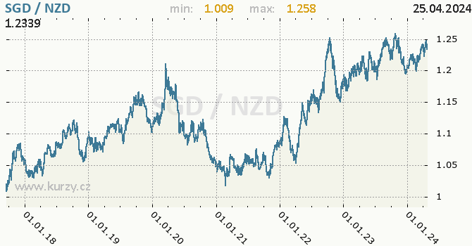 Vvoj kurzu SGD/NZD - graf