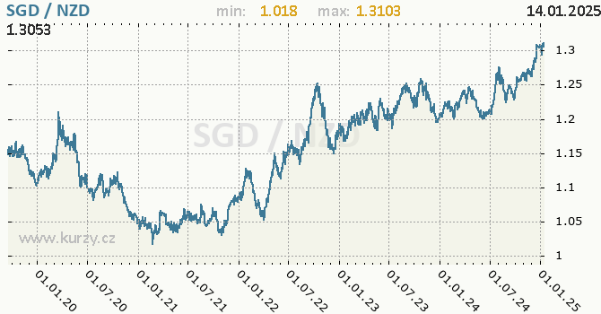 Vvoj kurzu SGD/NZD - graf