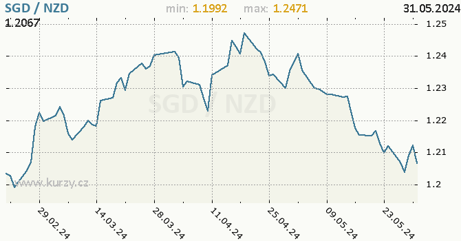 Vvoj kurzu SGD/NZD - graf