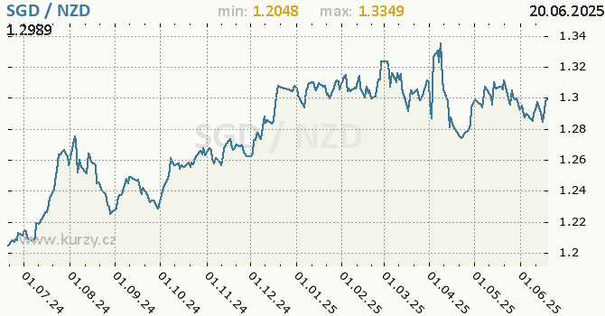 Vvoj kurzu SGD/NZD - graf