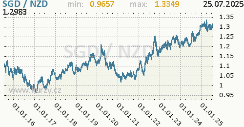 Graf SGD / NZD denní hodnoty, 10 let, formát 500 x 260 (px) PNG
