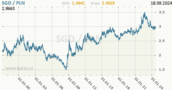 Vvoj kurzu SGD/PLN - graf