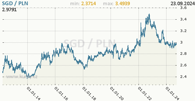 Vvoj kurzu SGD/PLN - graf