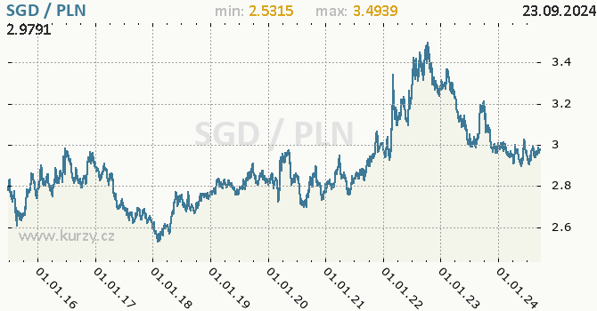 Vvoj kurzu SGD/PLN - graf