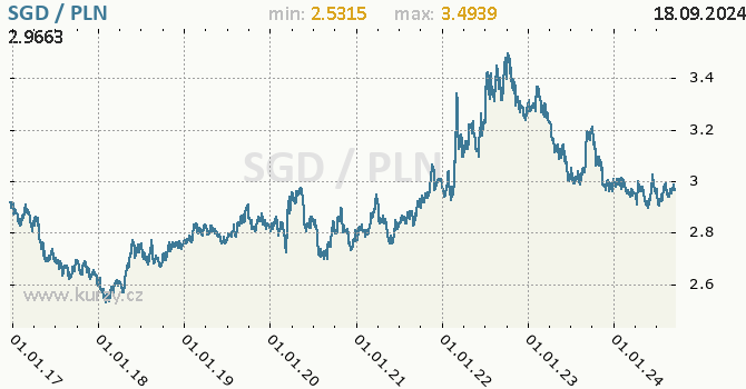 Vvoj kurzu SGD/PLN - graf