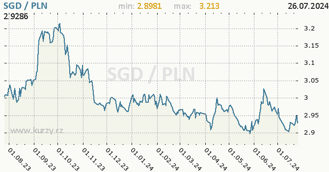 Vvoj kurzu SGD/PLN - graf