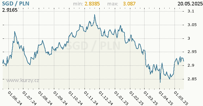 Vvoj kurzu SGD/PLN - graf