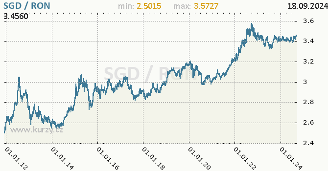 Vvoj kurzu SGD/RON - graf