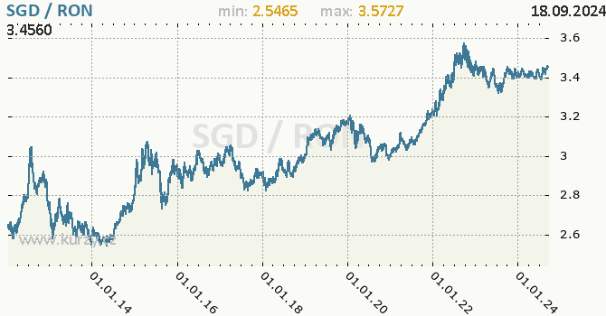 Vvoj kurzu SGD/RON - graf