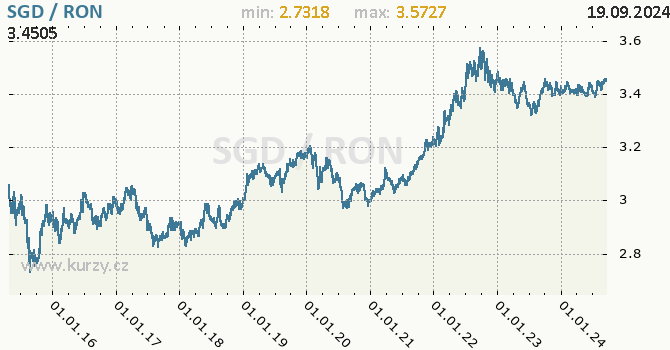 Vvoj kurzu SGD/RON - graf