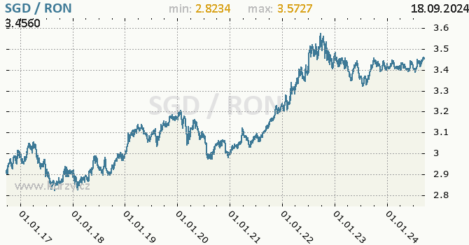 Vvoj kurzu SGD/RON - graf