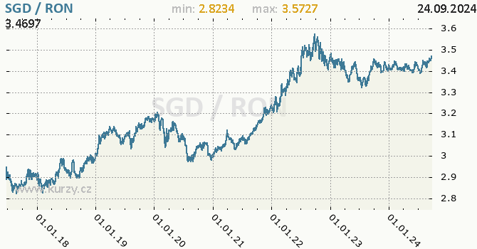 Vvoj kurzu SGD/RON - graf