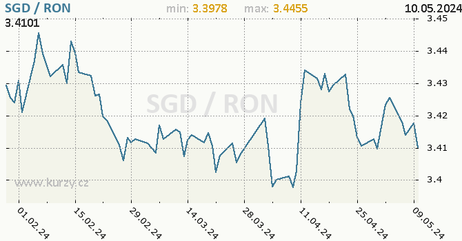 Vvoj kurzu SGD/RON - graf