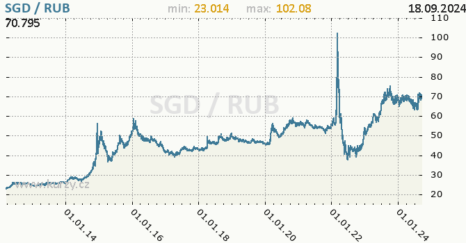 Vvoj kurzu SGD/RUB - graf