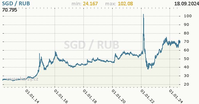 Vvoj kurzu SGD/RUB - graf